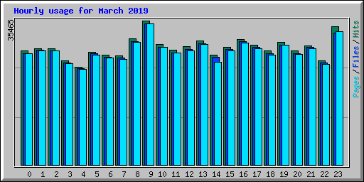 Hourly usage for March 2019