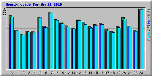 Hourly usage for April 2019