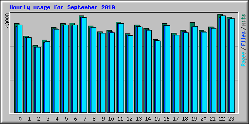 Hourly usage for September 2019