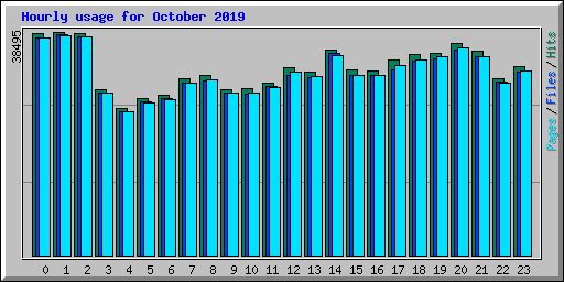 Hourly usage for October 2019