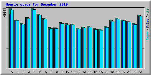 Hourly usage for December 2019