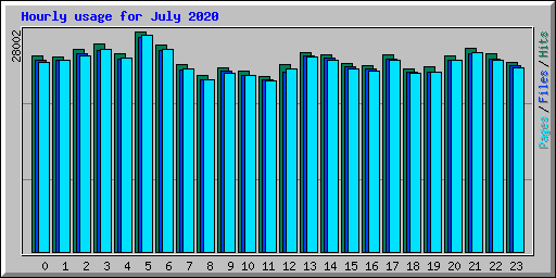 Hourly usage for July 2020
