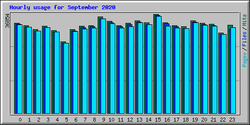 Hourly usage for September 2020