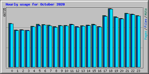 Hourly usage for October 2020