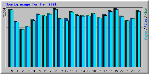 Hourly usage for May 2021