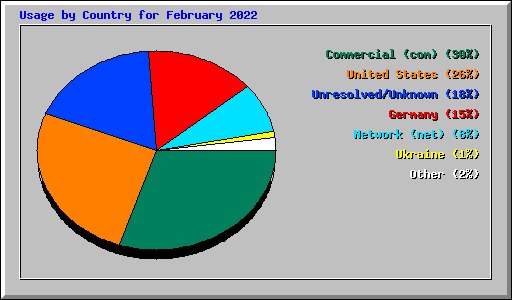 Usage by Country for February 2022