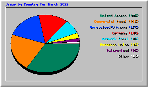 Usage by Country for March 2022