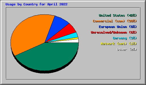 Usage by Country for April 2022