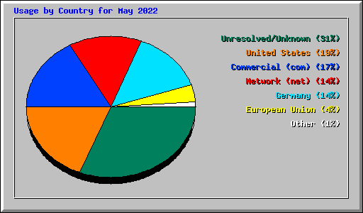 Usage by Country for May 2022