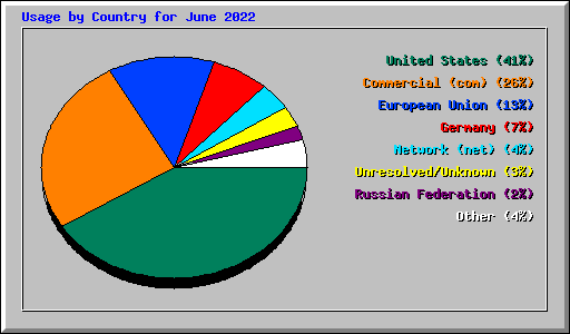 Usage by Country for June 2022