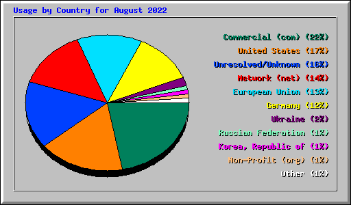 Usage by Country for August 2022