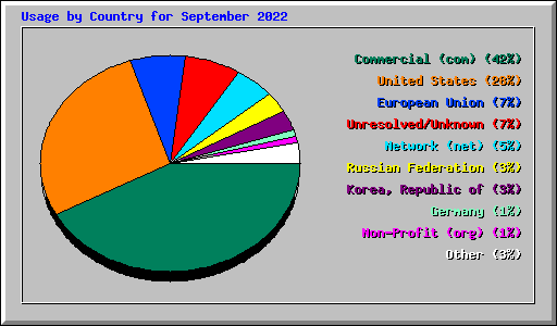 Usage by Country for September 2022