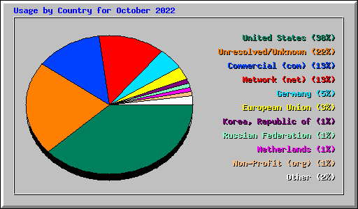 Usage by Country for October 2022