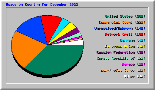 Usage by Country for December 2022