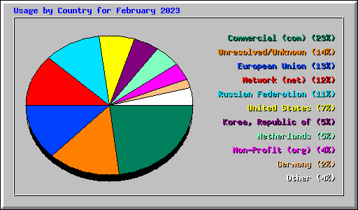 Usage by Country for February 2023