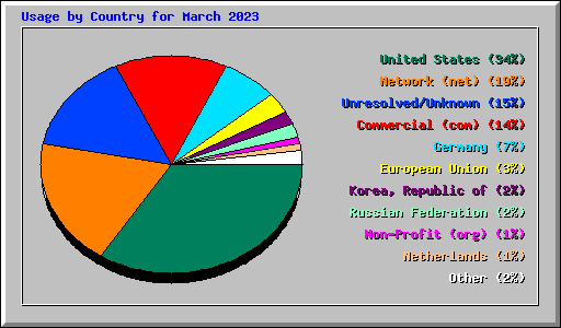 Usage by Country for March 2023
