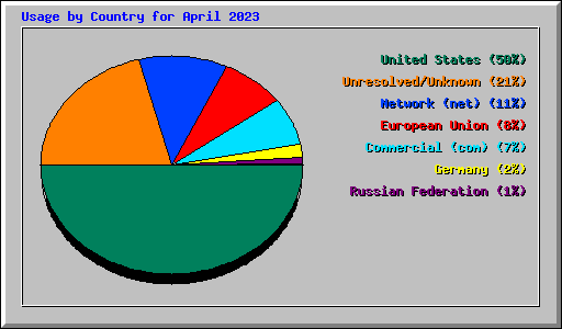 Usage by Country for April 2023