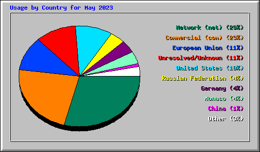 Usage by Country for May 2023