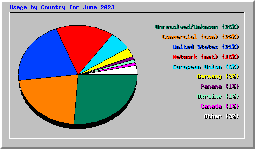Usage by Country for June 2023