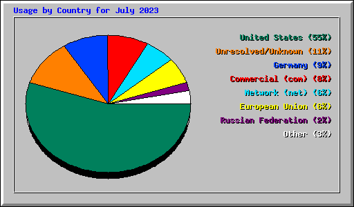 Usage by Country for July 2023