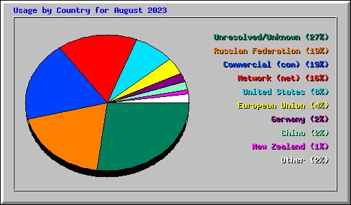 Usage by Country for August 2023
