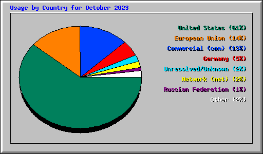 Usage by Country for October 2023