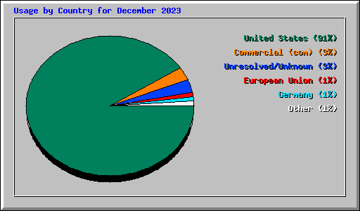 Usage by Country for December 2023