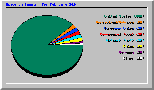 Usage by Country for February 2024