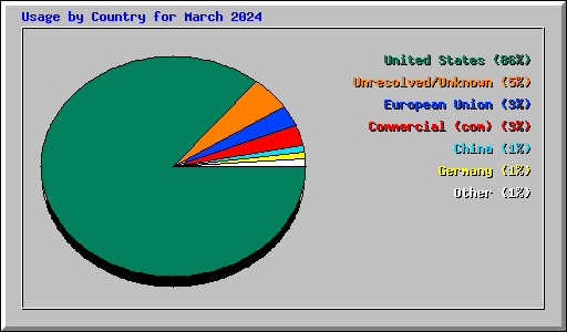 Usage by Country for March 2024