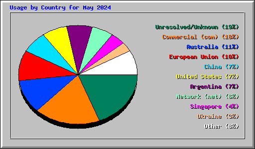 Usage by Country for May 2024