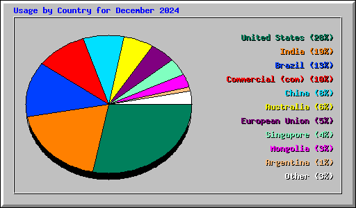 Usage by Country for December 2024