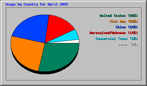 Usage by Country for April 2025