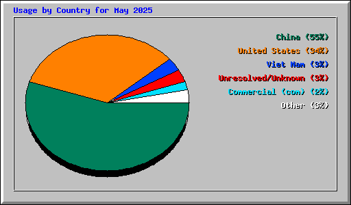 Usage by Country for May 2025