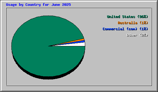 Usage by Country for June 2025