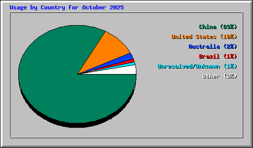 Usage by Country for October 2025
