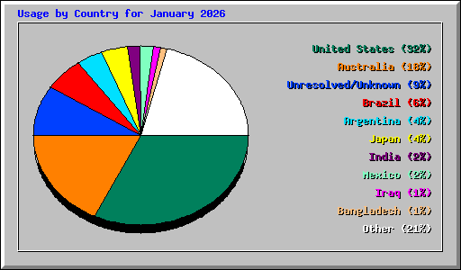 Usage by Country for January 2026
