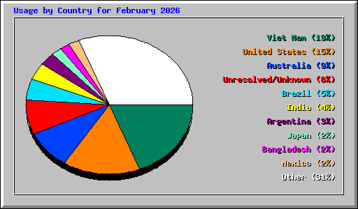 Usage by Country for February 2026