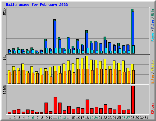 Daily usage for February 2022