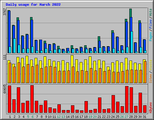 Daily usage for March 2022