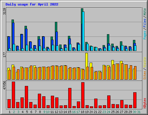 Daily usage for April 2022