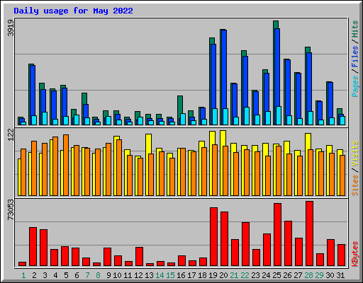 Daily usage for May 2022