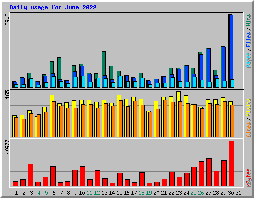 Daily usage for June 2022
