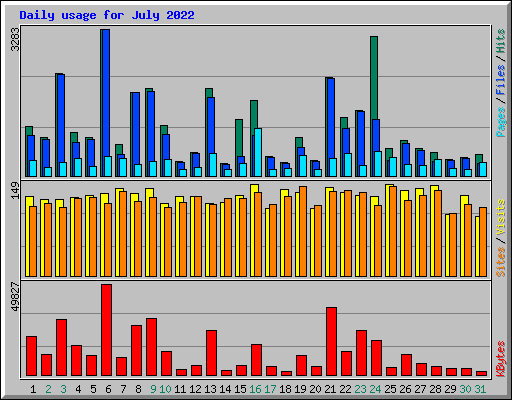 Daily usage for July 2022