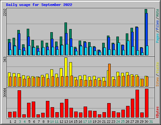 Daily usage for September 2022