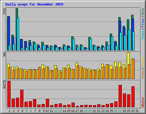 Daily usage for November 2022