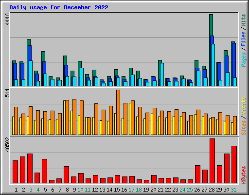 Daily usage for December 2022