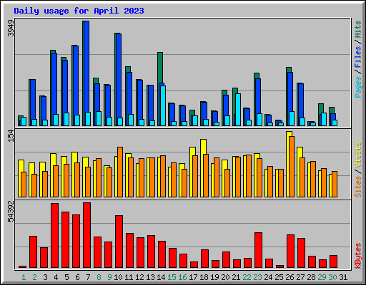 Daily usage for April 2023