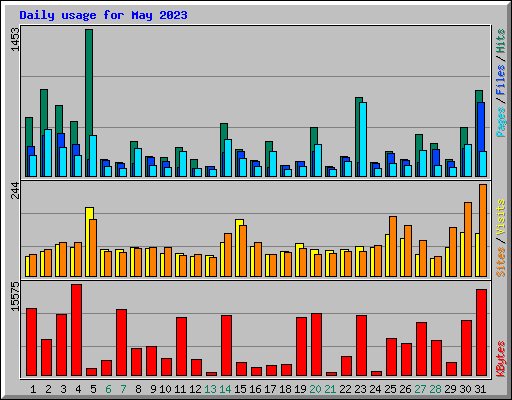 Daily usage for May 2023