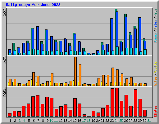 Daily usage for June 2023