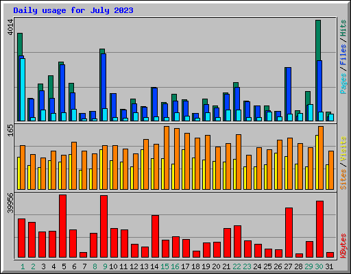 Daily usage for July 2023